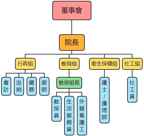 組織架構